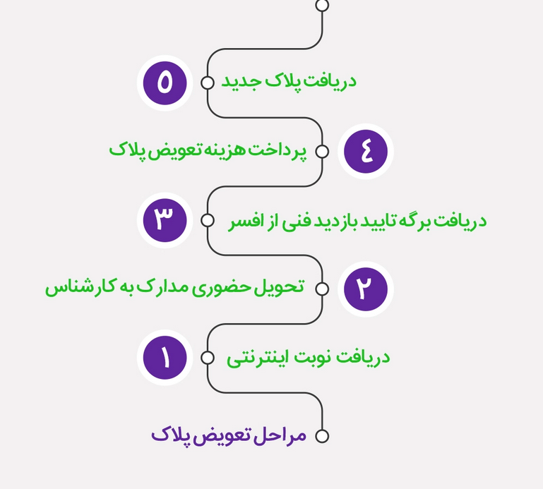 تعویض پلاک خودرو